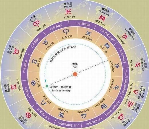 十二星座星盘查询,星座星盘精确查询表图1