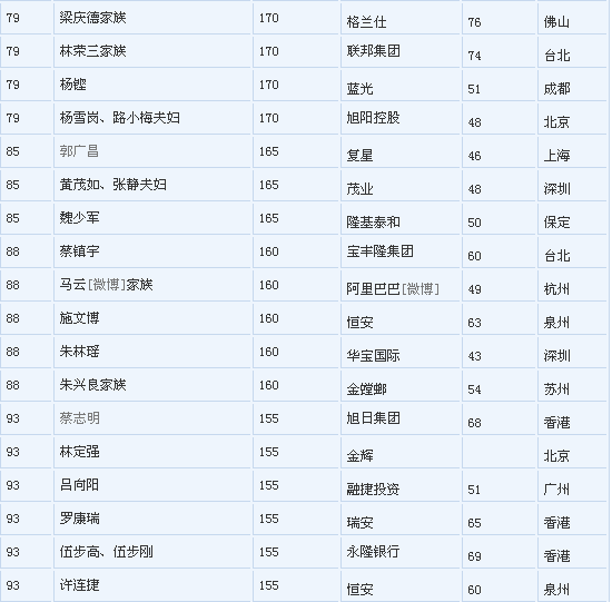 胡济荣,胡润中国富豪排行榜的60-700图1