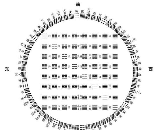 先天八卦数和后天八卦数对照,常用的八卦是先天八卦还是后天八卦图6