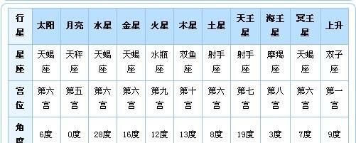 星盘查询,十二星座星盘查询图2