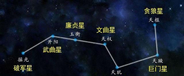 北斗七星的名字,北斗七星的名字是什么图3