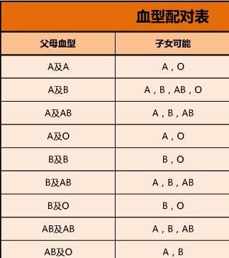 a型血和o型血生的孩子,a型血和o型血会生出什么血型的孩子图3