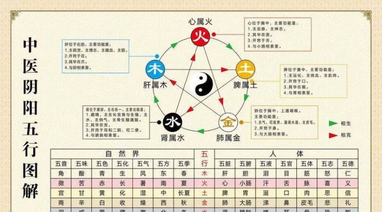 五行相生相克图,金木水火土的相生相克表图1