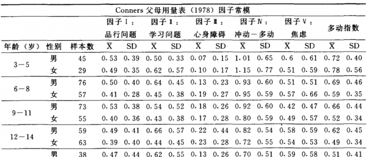 conners父母问卷,临床常用心理测量量表图3