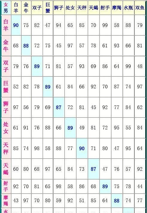 2星座配对表格,十二星座恋爱配对表图1