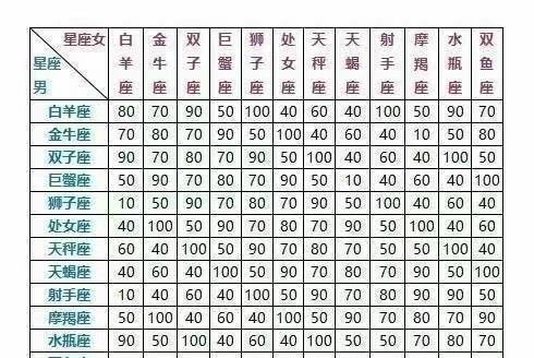 2星座配对表格,十二星座恋爱配对表图4