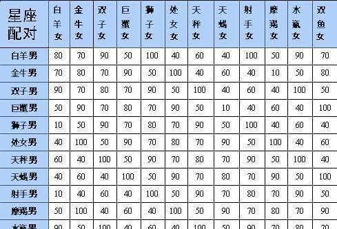 2星座配对表高清
,十二星座男女恋爱最佳配对表图片图1