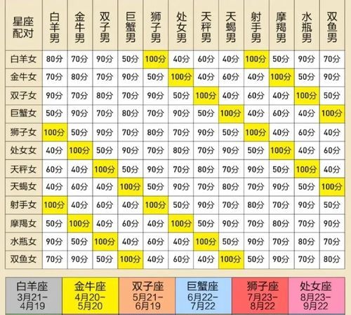 2星座配对表高清
,十二星座男女恋爱最佳配对表图片图4