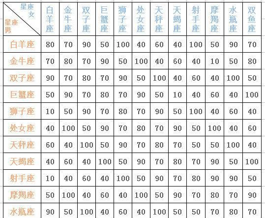 十二星座配对查询表
,新十二星座日期配对表图3