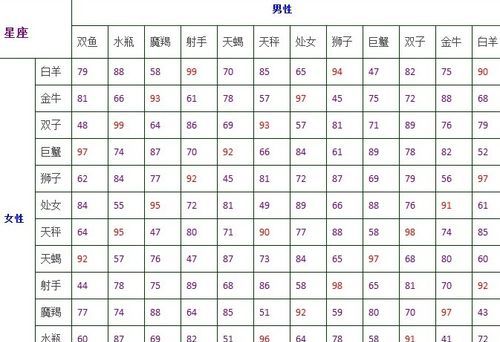 十二星座配对星座表
,十二星座配对表指数表图1