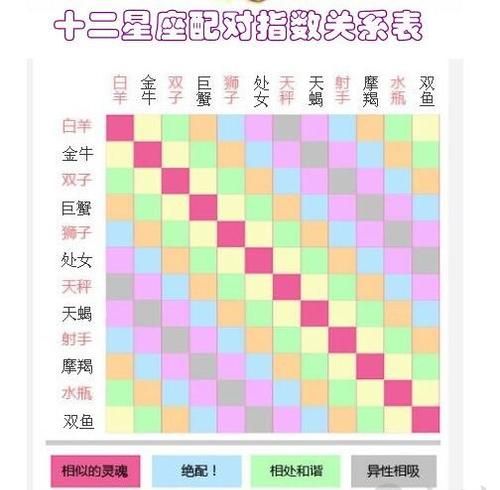 星座契合度表
,十二星座男女最佳配对指数图2