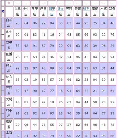 十二星座配对表格一览表
,十二星座的匹配星座配对图4