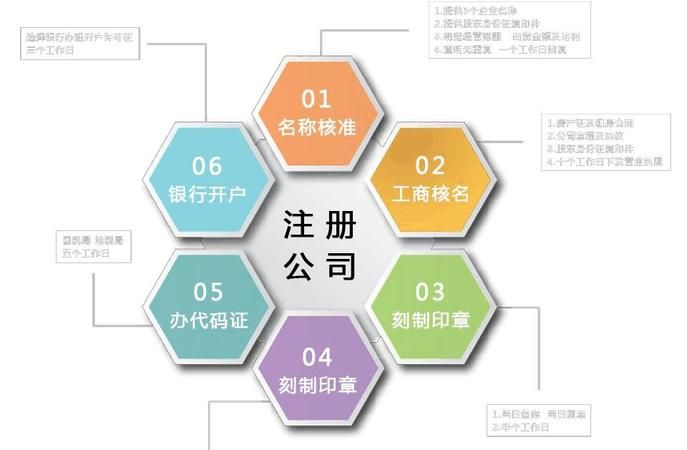 注册公司需要什么条件,注册公司需要满足什么条件图1