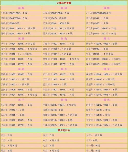 正确的称骨算命表
,几两几钱命查询表图4