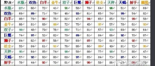 2星座男女配对表
,白羊座与12星座配对表图2