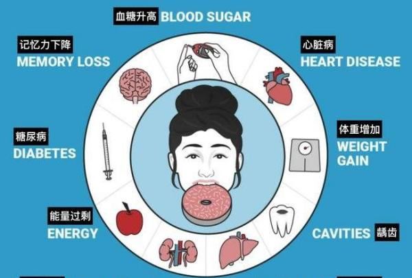 吃糖多对身体有什么危害,摄入糖过多会导致糖尿病吗图5