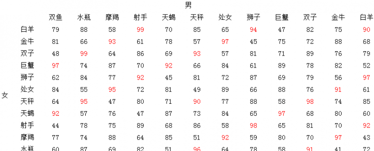 十二星座恋人配对指数
,十二星座男女最佳配对指数图4