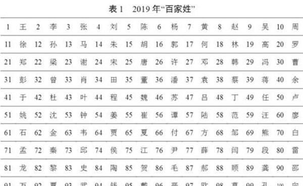 百家姓氏名字大全,百家名字大全集图4