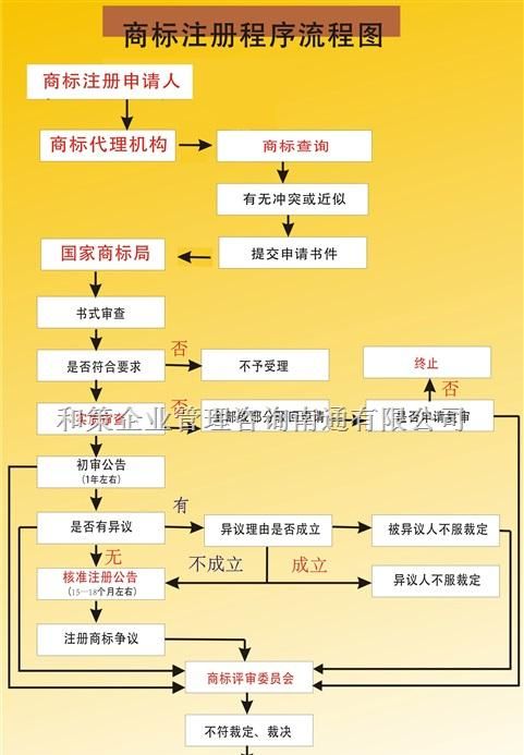 店名注册商标流程及费用,个体户注册商标流程及费用图1