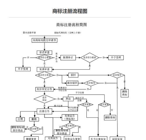 店名注册商标流程及费用,个体户注册商标流程及费用图2