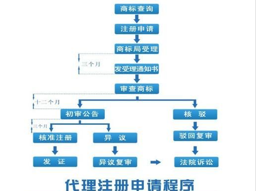 店名注册商标流程及费用,个体户注册商标流程及费用图3