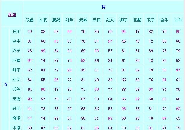 十二星座搭配情侣
,十二星座最佳情侣配对表图片图6