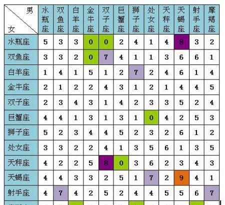 十二星座配对统计
,十二星座配对夫妻表图3