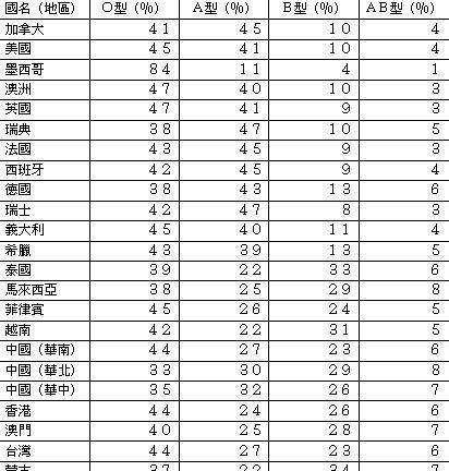 全球00位伟人的血型
,血型配对表图图1