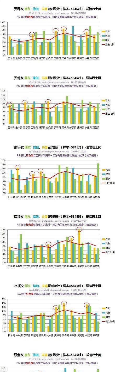 2星座情侣夫妻统计图
,十二星座匹配星座配对图片图1