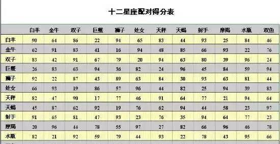 十二星座情侣最佳配对排行
,星座男女最佳配对表图3