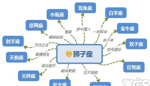 2星座关系表,全网最全十二星座配对表图1