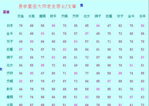 新浪星座24星区配对,十二星座48星区配对图3