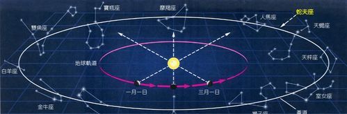 星座的位置变化规律,星盘本位固定变动图3