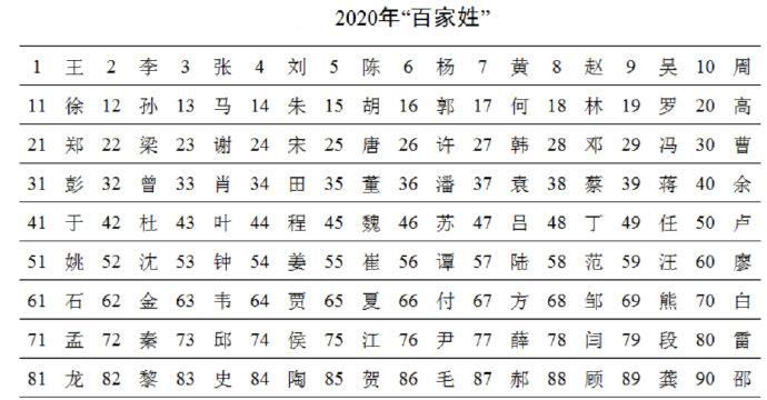 百家姓排名第一的姓氏,中国姓氏排行榜前十名图1