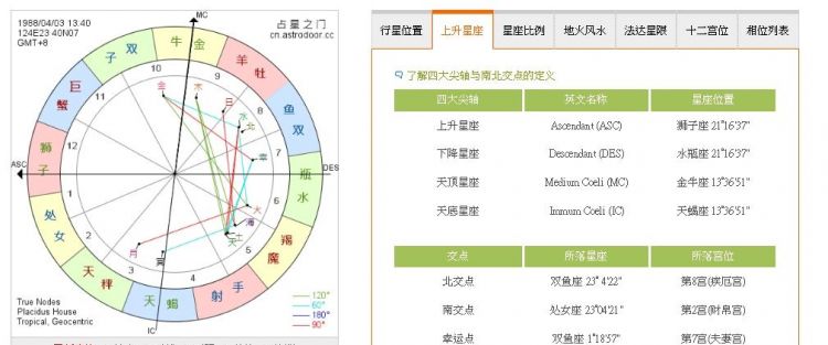 星盘中十二星座代表的意义,星盘代表什么意思图2