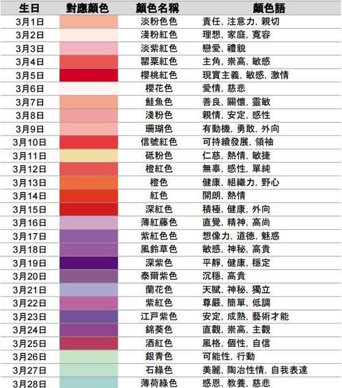 不同日期段的十二星座性格,十二星座最详细的性格和日期阴历图2