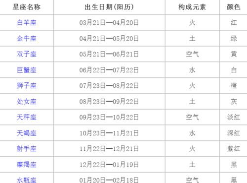 不同日期段的十二星座性格,十二星座最详细的性格和日期阴历图3