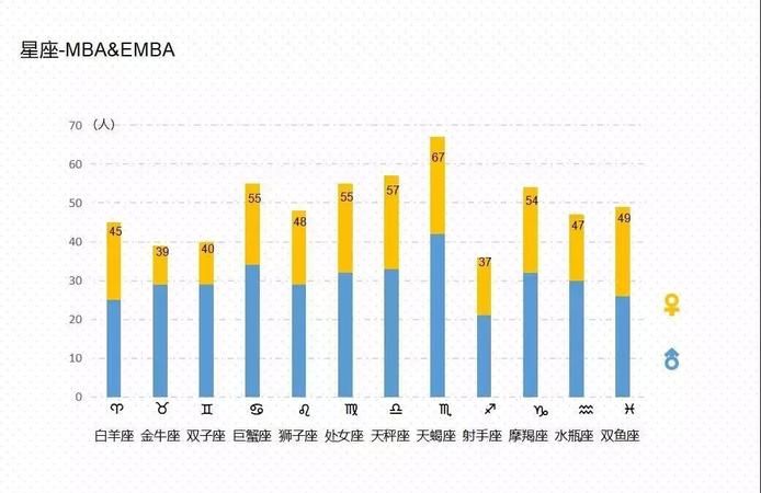 星座结婚率大数据,大数据结婚率最高的星座配对图1