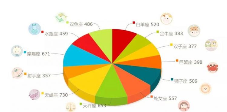 星座结婚率大数据,大数据结婚率最高的星座配对图6