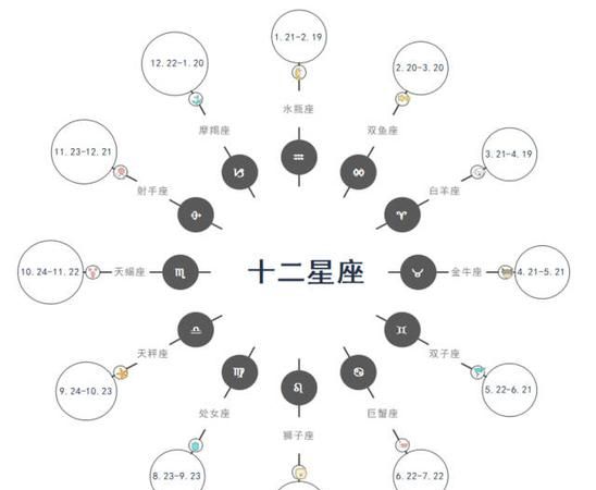 十二星座的全面了解,十二星座的详细介绍脾气大什么的图2