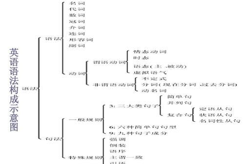 英语名词分类框架图,高中语法填空词类转换大全图3
