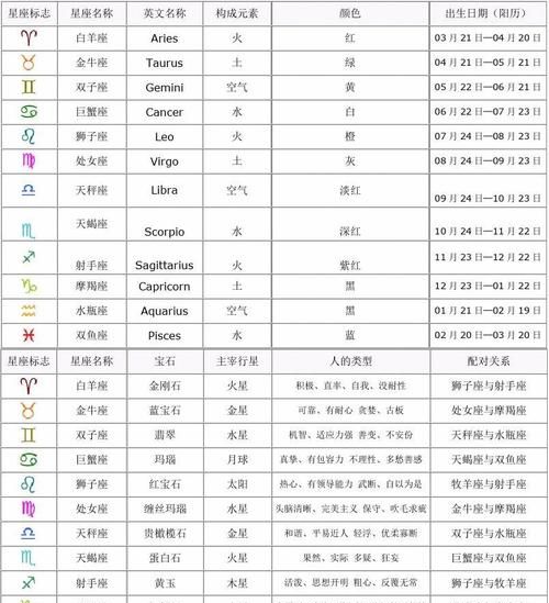 每个星座的解释,十二星座的理解图1