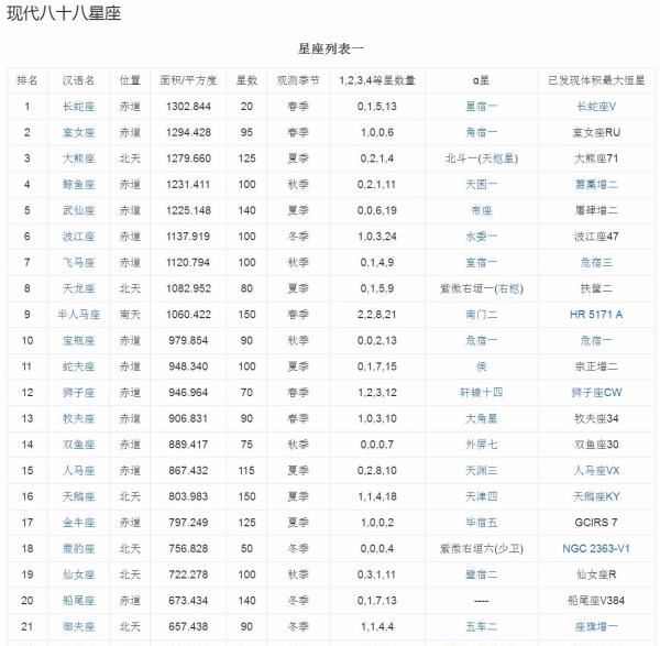 88个星座名称,通用的88个星座名称及其由来图片图2