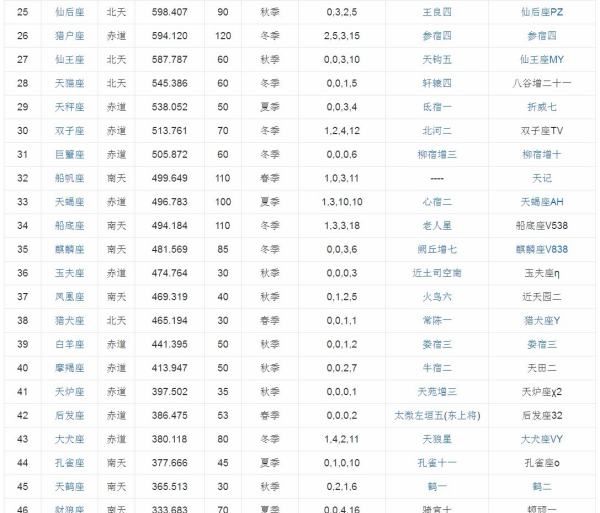 88个星座名称,通用的88个星座名称及其由来图片图3