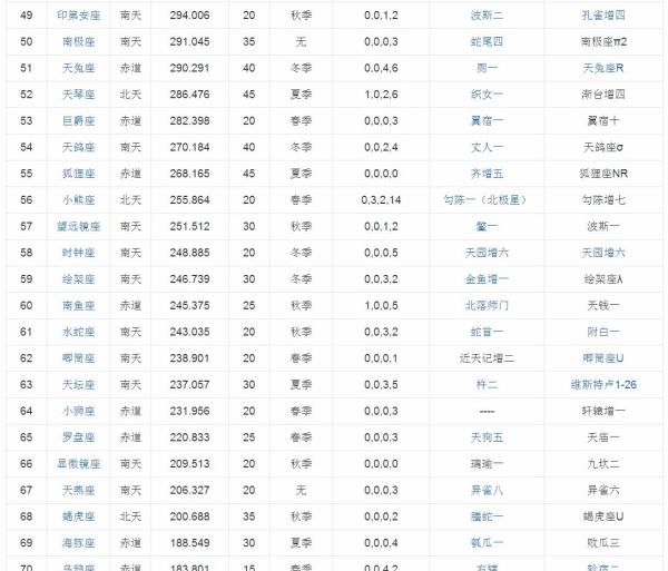 88个星座名称,通用的88个星座名称及其由来图片图4