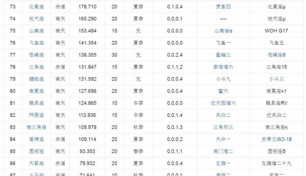 88个星座名称,通用的88个星座名称及其由来图片图5