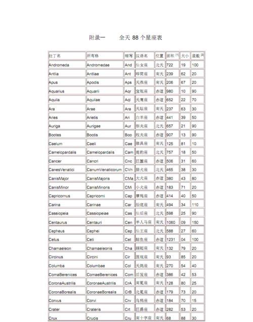 88个星座名称,通用的88个星座名称及其由来图片图6