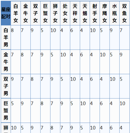 星座合拍指数图,十二星座配对指数查询表图图2