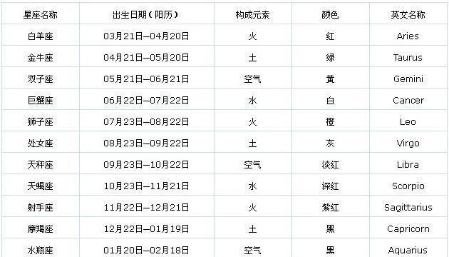 十二星座的月属性,十二星座的性格是什么图4