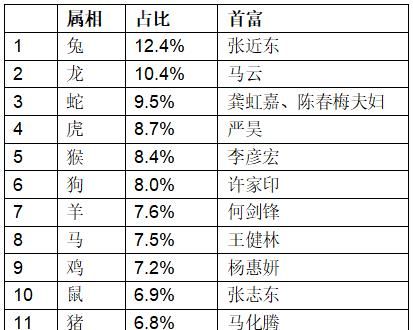 福布斯富豪最多的属相,国家大官那个属相多图1